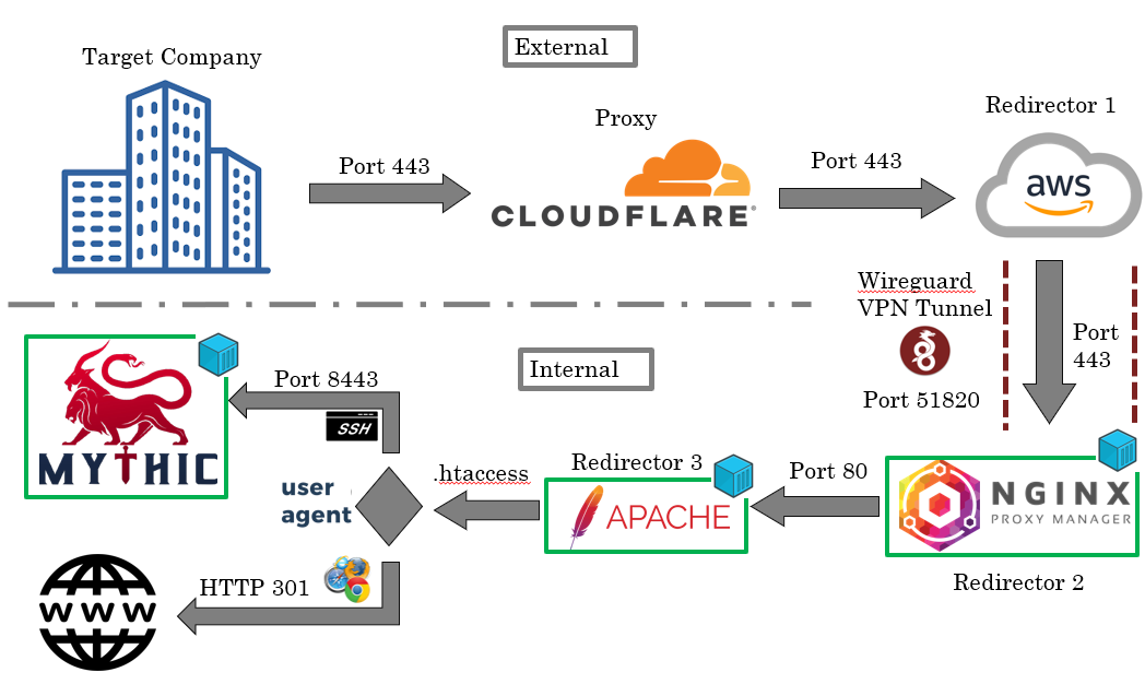 Demystifying a C2 Infrastructure - Breaking Down the Layers