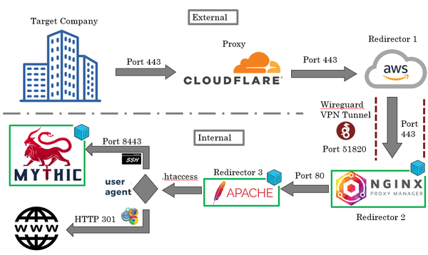 Demystifying a C2 Infrastructure - Breaking Down the Layers