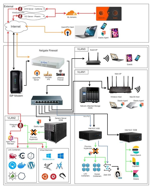 Homelab in Cybersecurity Learning - Why You Don’t Need Enterprise Hardware